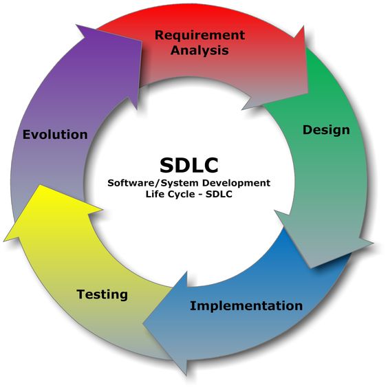 The Phases of SDLC